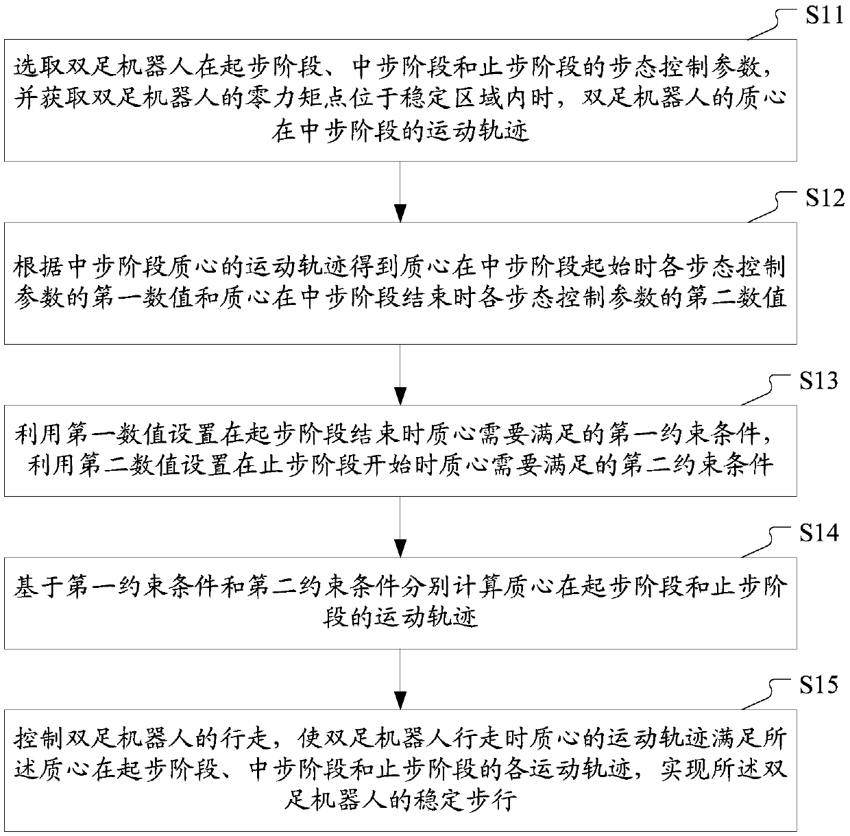 Gait control method and device for dual-foot robot