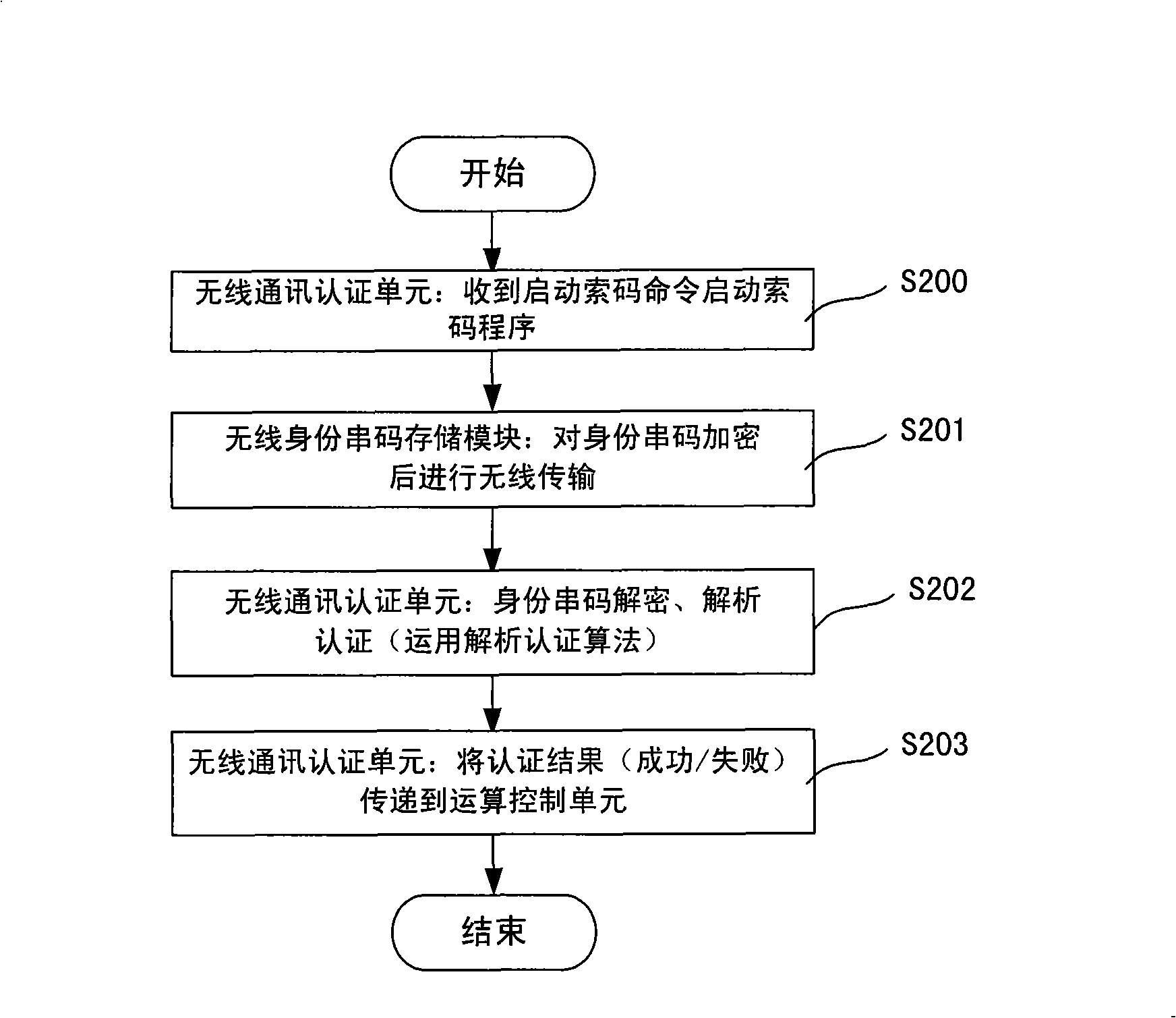 Parking position controller and parking position management system based on personal identity string code authentication