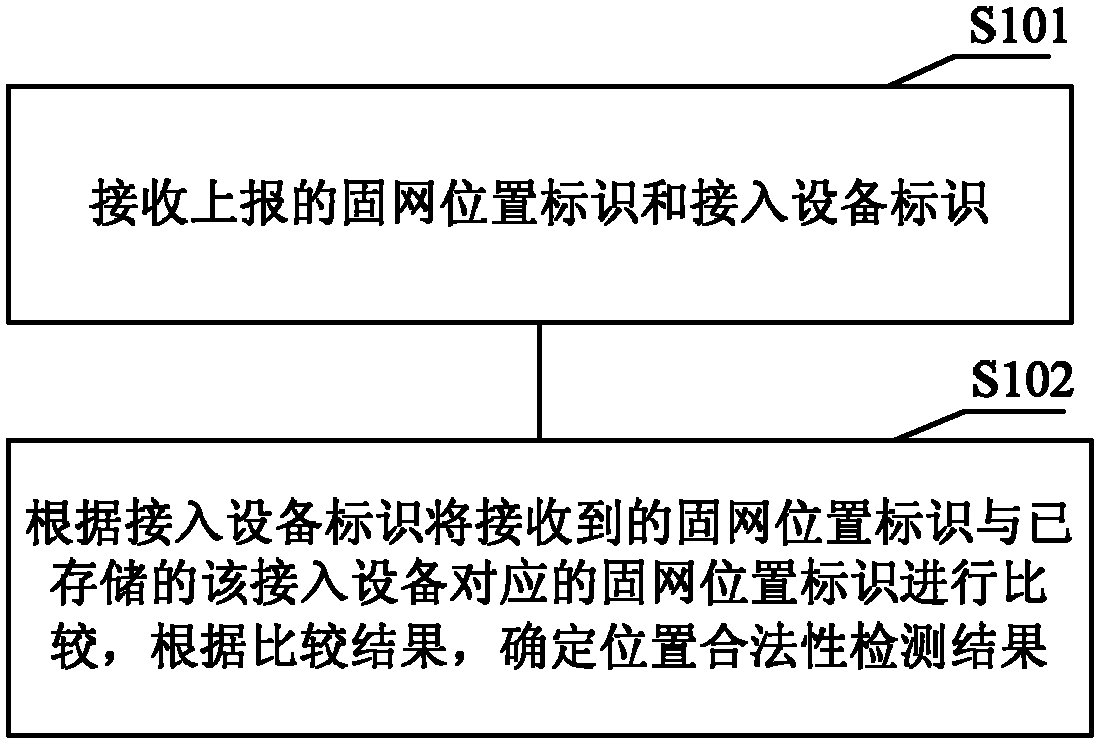 method-for-detecting-location-legitimacy-communication-system-access