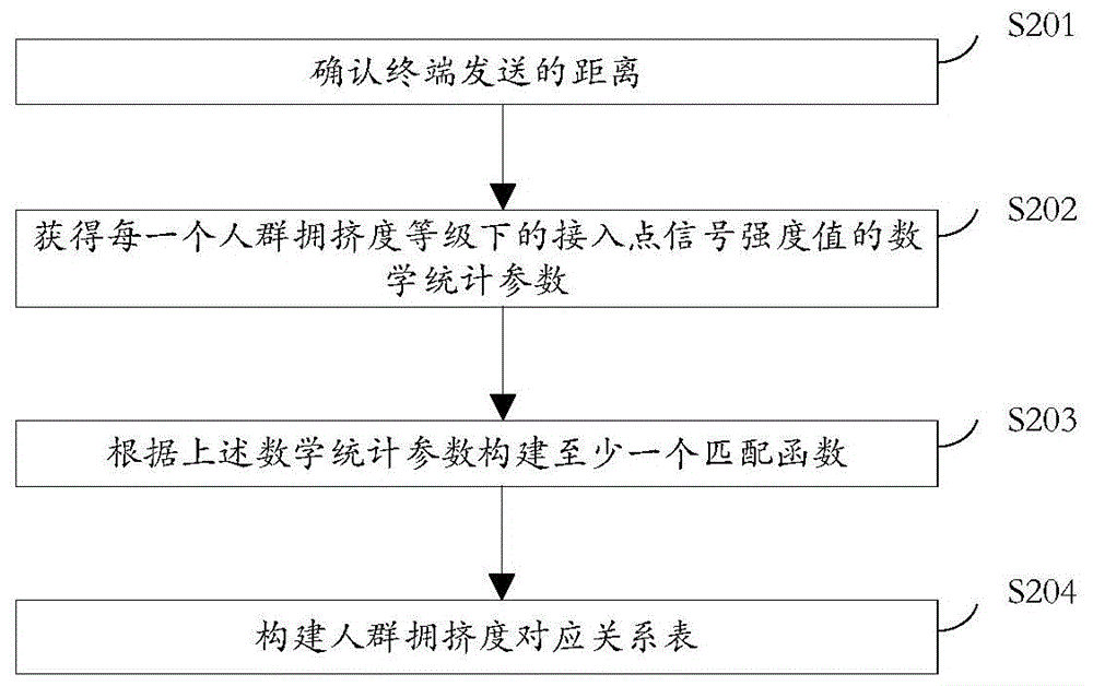 Method, device and system for measuring crowding degree