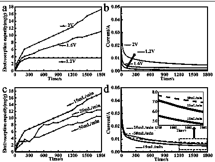 Nitrogen-doped self-shrinking 3D graphene for capacitive deionization electrode and preparation method thereof