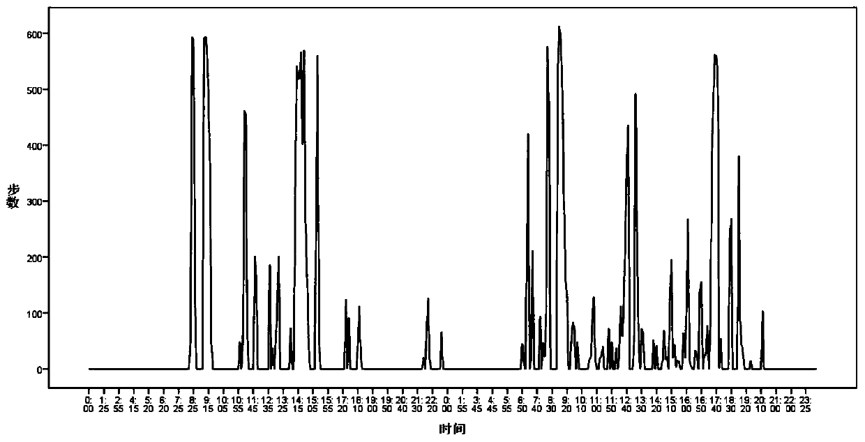 A method for analyzing human motion characteristics based on smart watch data