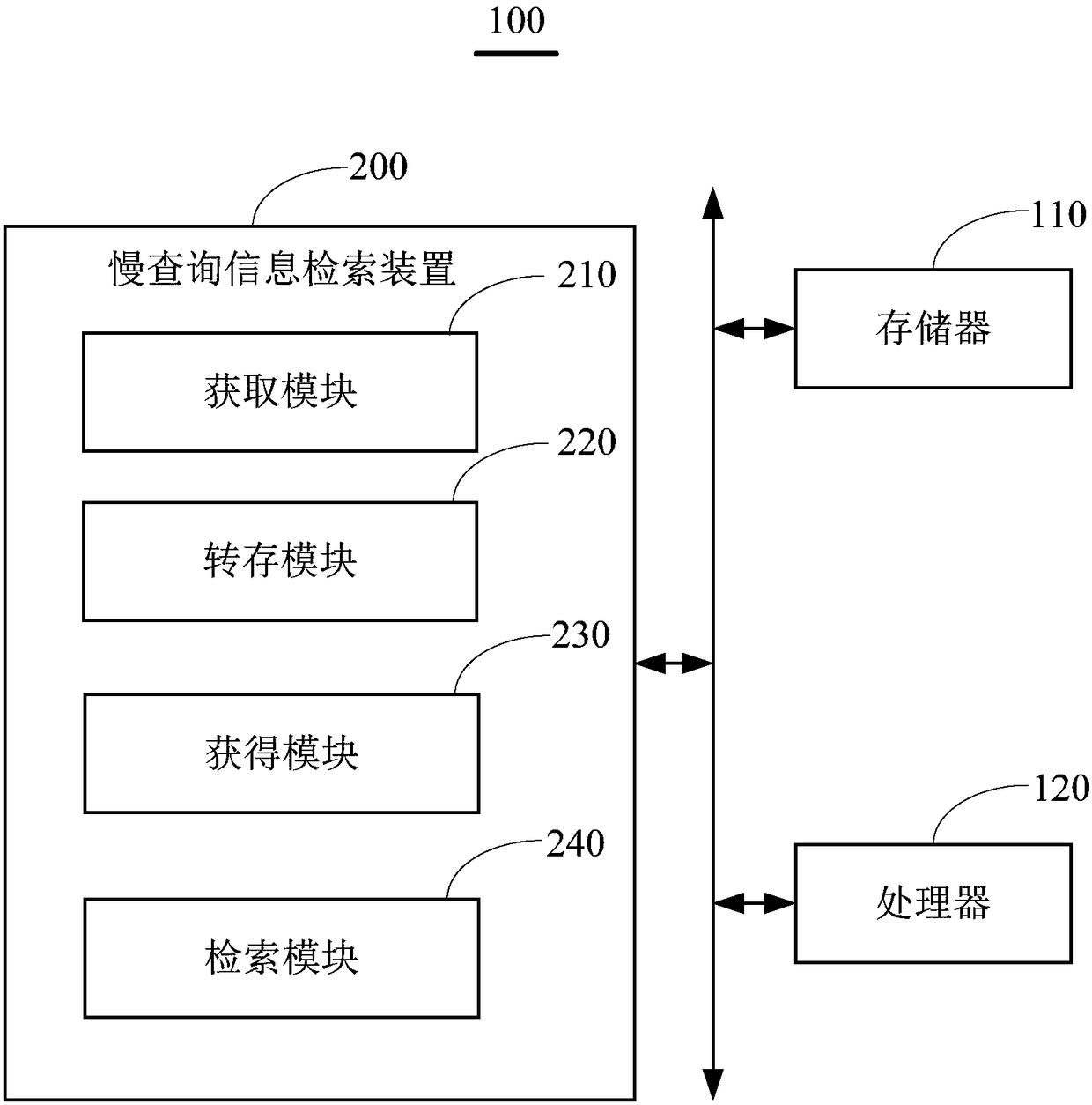 Slow inquiry information retrieval method, device, server and readable storage medium