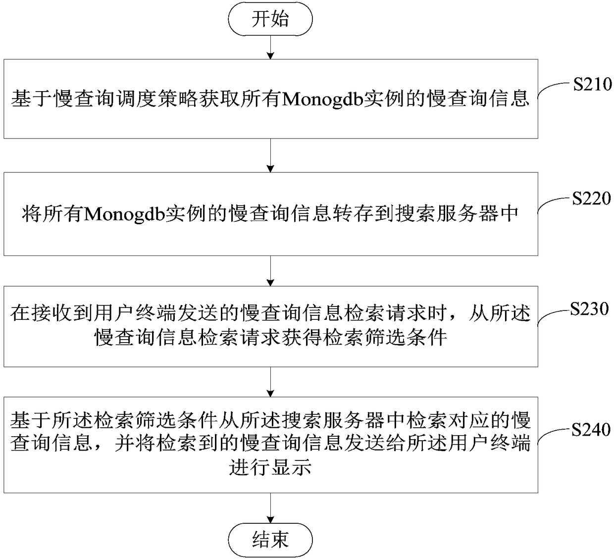 Slow inquiry information retrieval method, device, server and readable storage medium