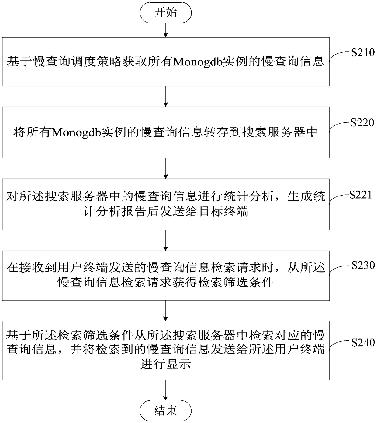 Slow inquiry information retrieval method, device, server and readable storage medium