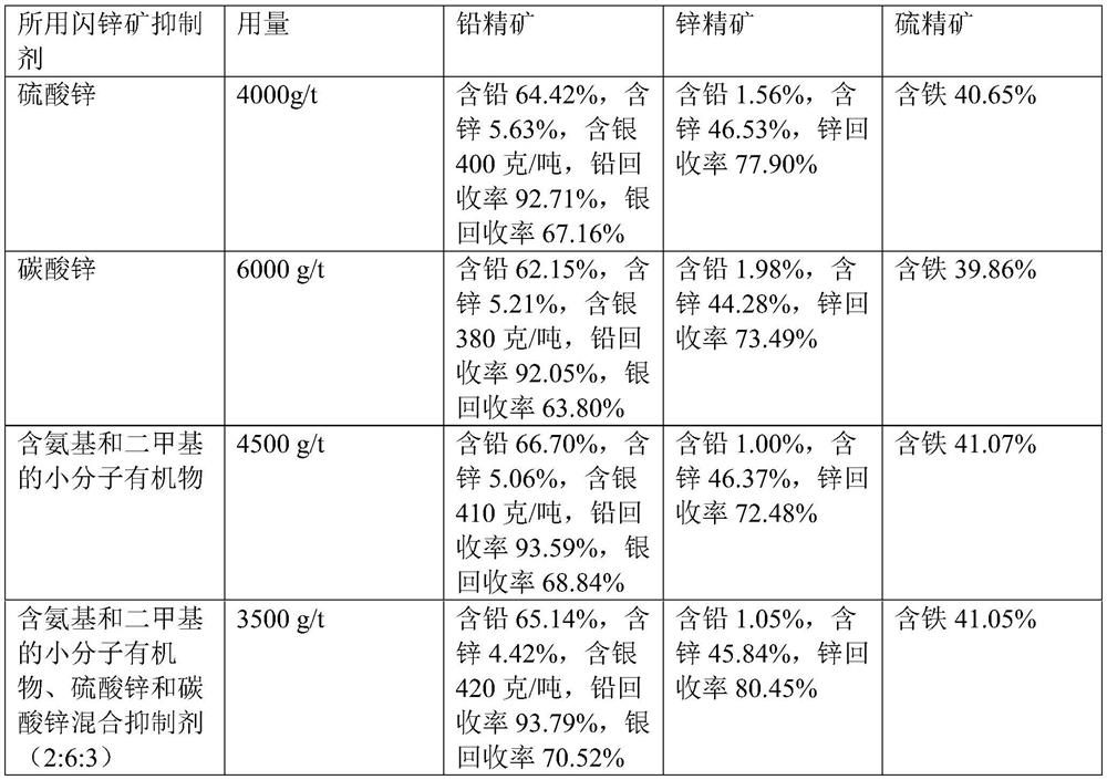 Comprehensive recovery process of silver, lead, zinc and sulfur-containing bulk concentrate