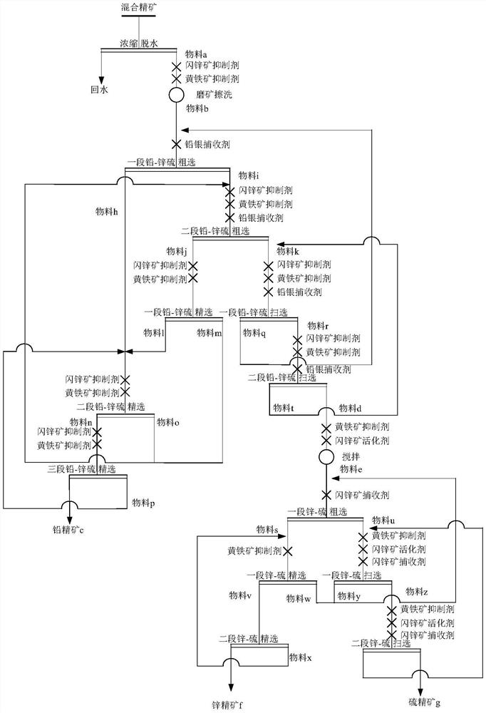 Comprehensive recovery process of silver, lead, zinc and sulfur-containing bulk concentrate