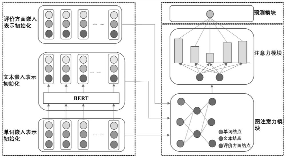 Aspect-level text sentiment analysis method based on heterogeneous graph neural network
