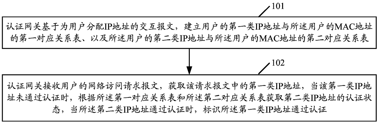 A method and authentication gateway for implementing dual-stack web authentication