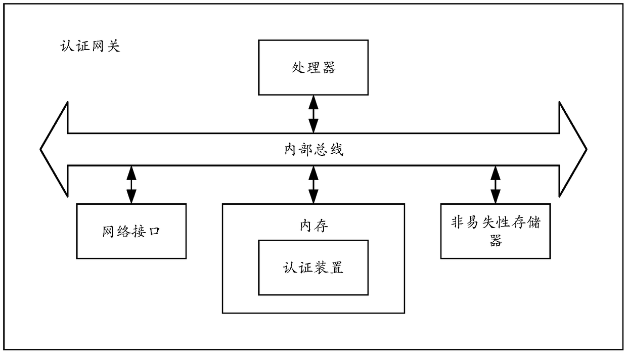 A method and authentication gateway for implementing dual-stack web authentication