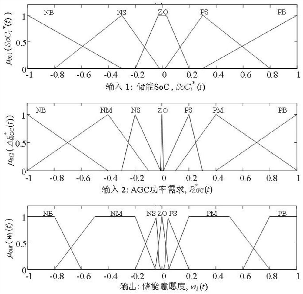 Distributed battery energy storage cluster frequency modulation method and device based on demand opportunity constraint