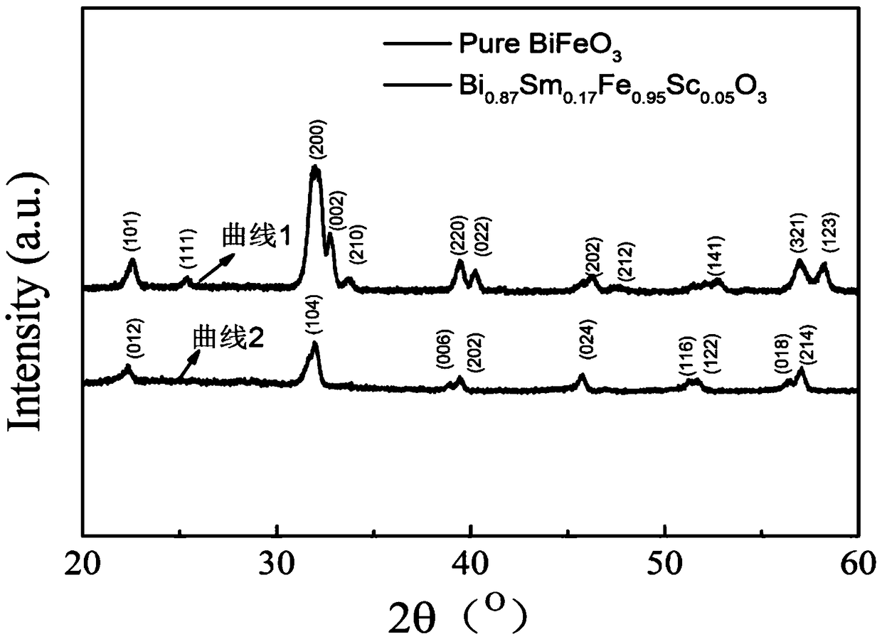 High performance environment-friendly capacitor dielectric and preparation method thereof