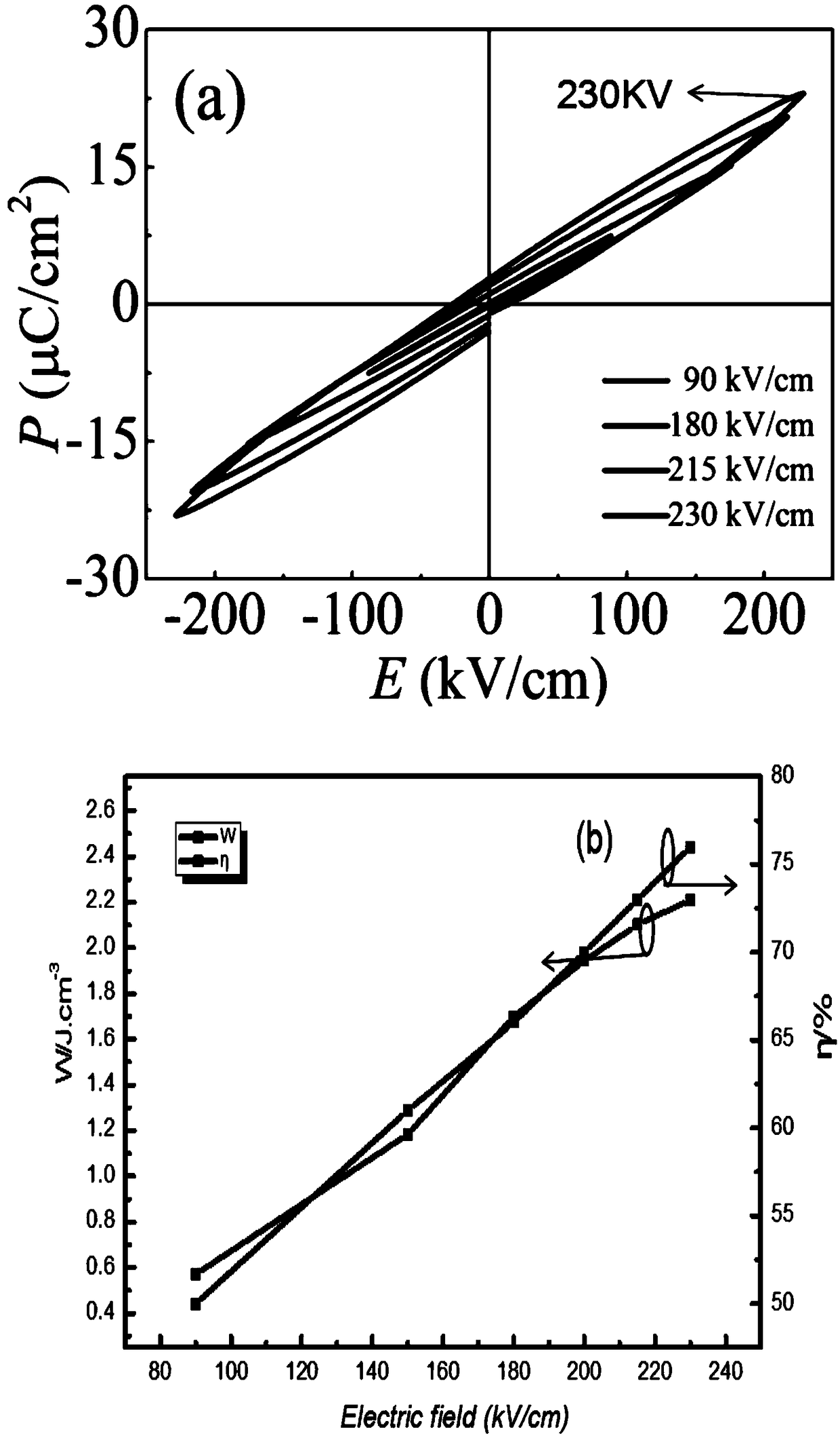 High performance environment-friendly capacitor dielectric and preparation method thereof