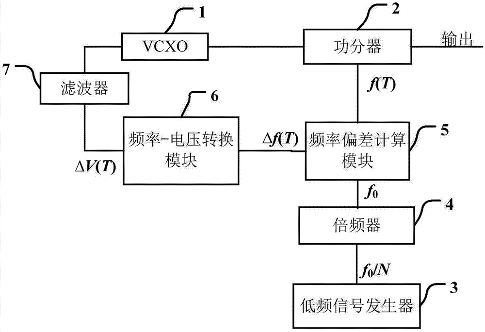 Analog compensation-based temperature compensation high-frequency crystal oscillator