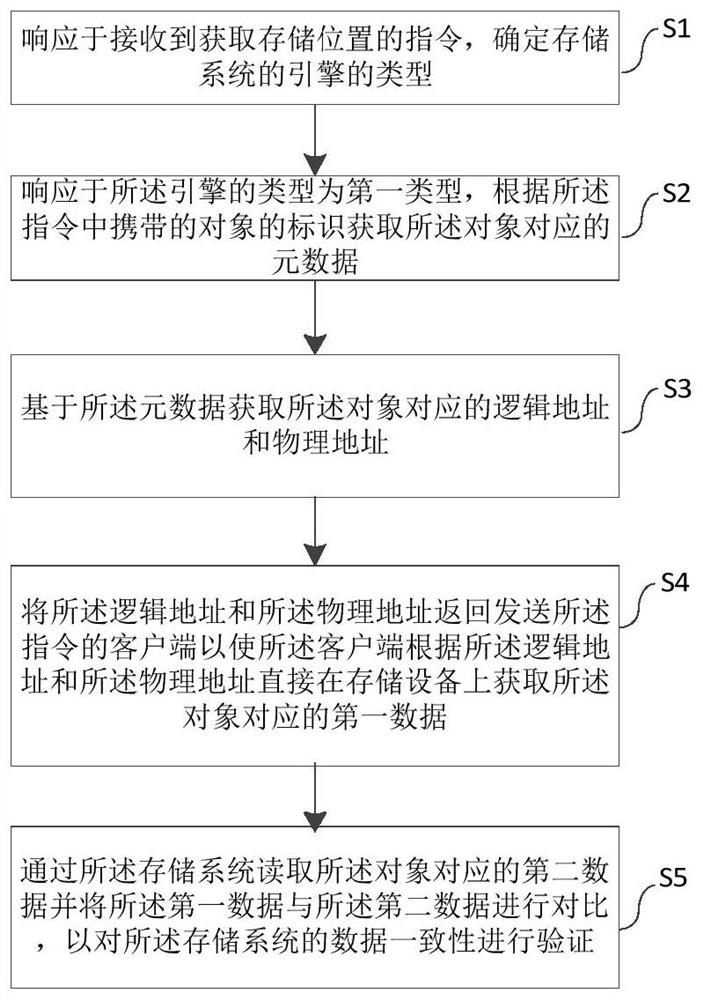 Storage system data consistency verification method and system, equipment and medium