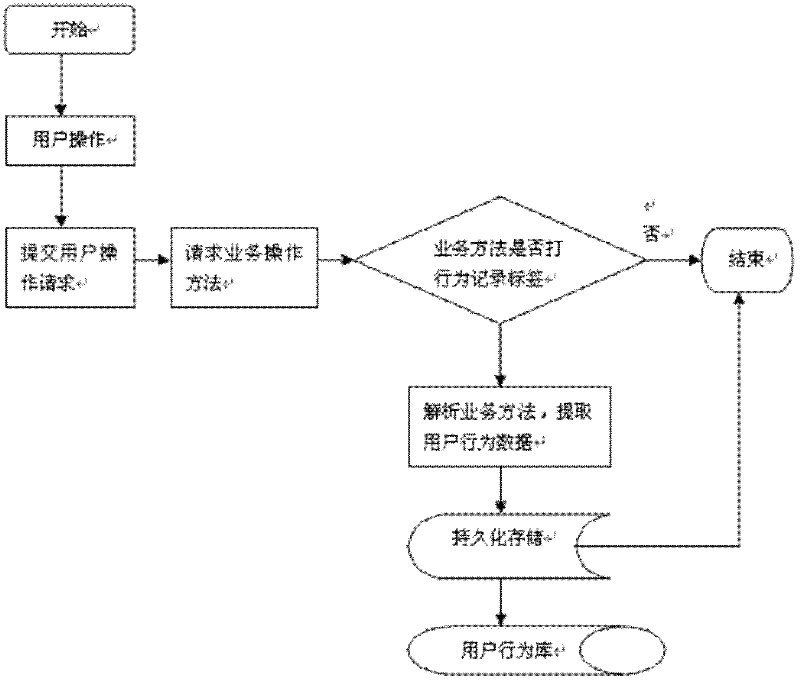 Realization method for automatically recording behavioral data of user