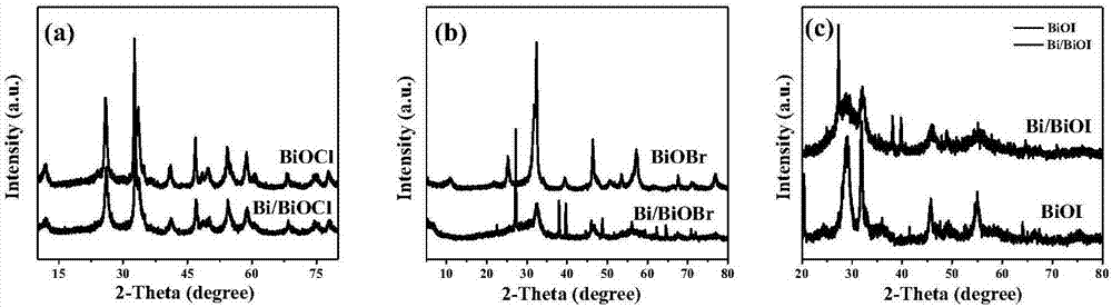 Preparation method and application of bismuth metal auto-doping halogenated bismuth oxide