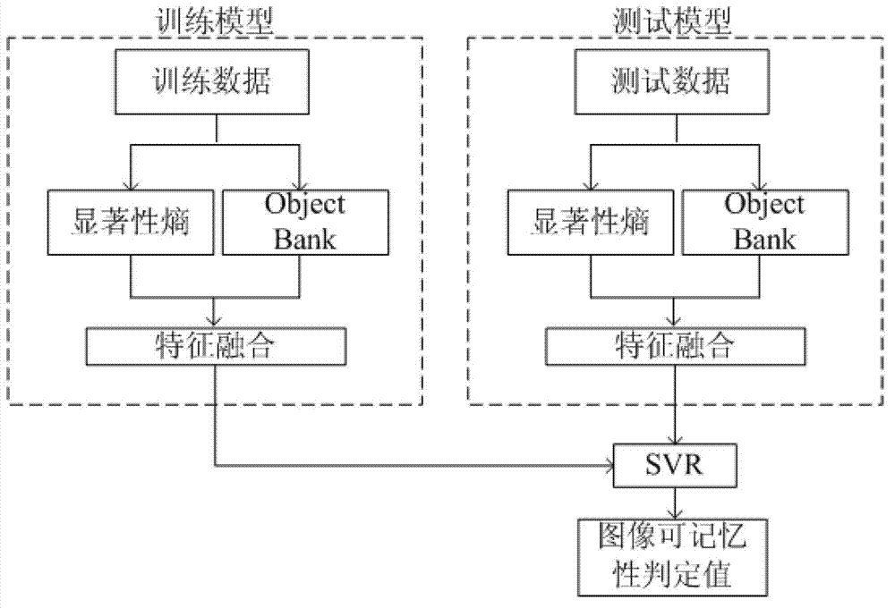 Method for judging image memorability based on saliency entropy and object bank feature