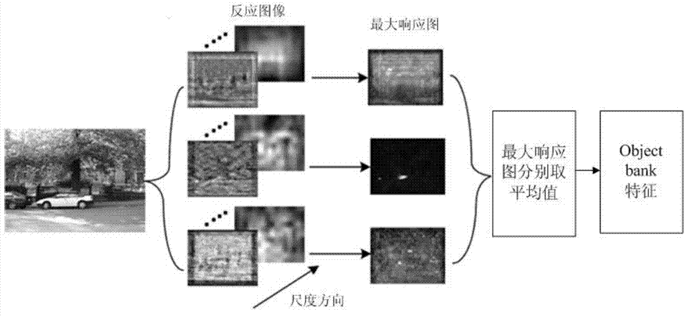Method for judging image memorability based on saliency entropy and object bank feature