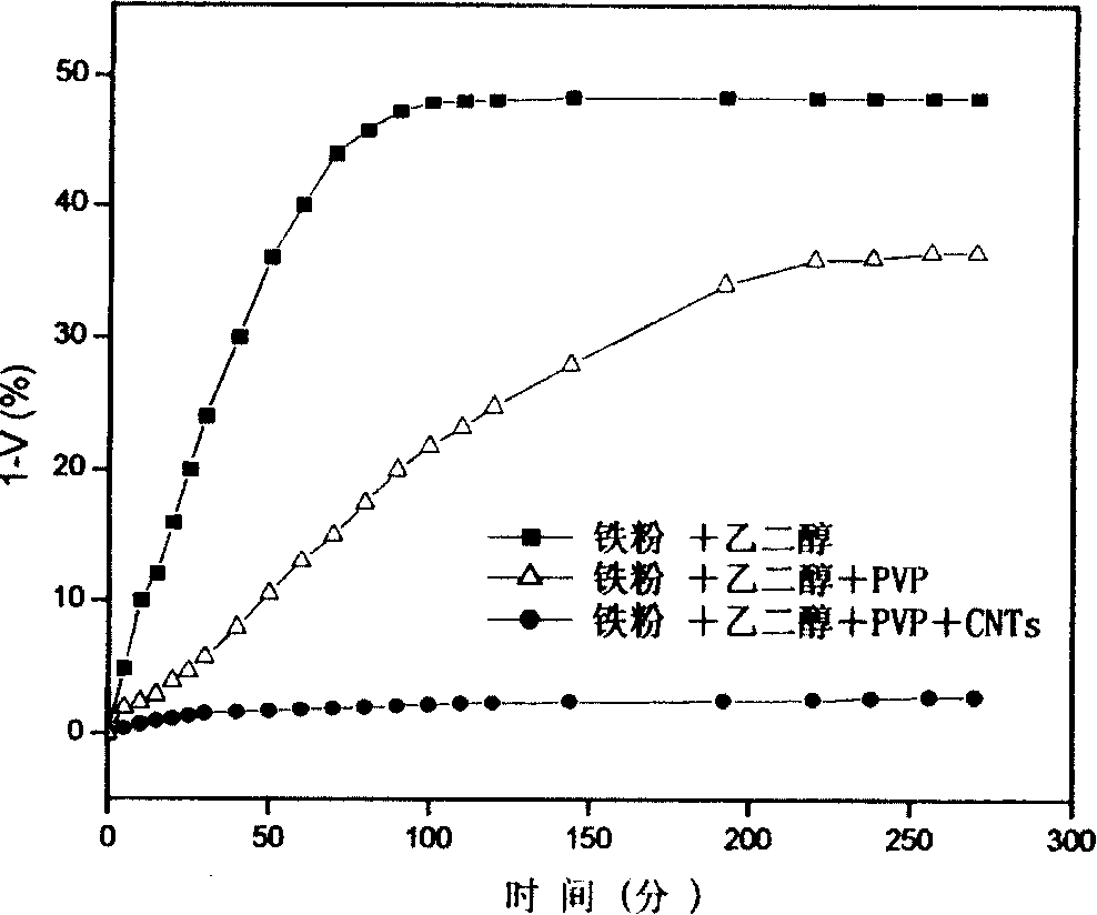 High property magnetic rheological fluid using carbon nono tube as anti-sedimentation agent and its preparation method