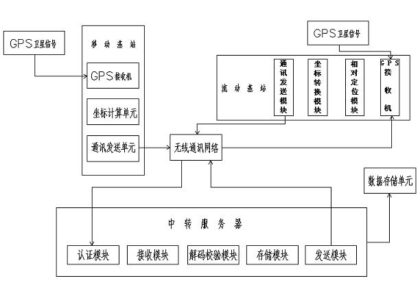 GPS (Global Positioning System) mobile base station rapid positioning and resolving method