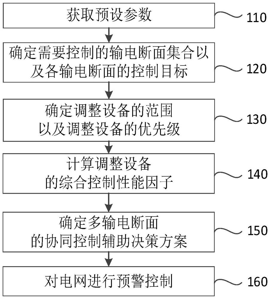 A multi-transmission section collaborative control auxiliary decision-making early warning control method and system