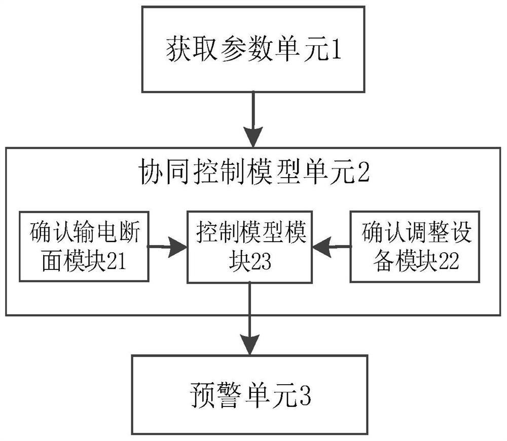 A multi-transmission section collaborative control auxiliary decision-making early warning control method and system