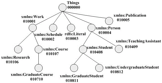 RDF data distributed parallel semantic coding method