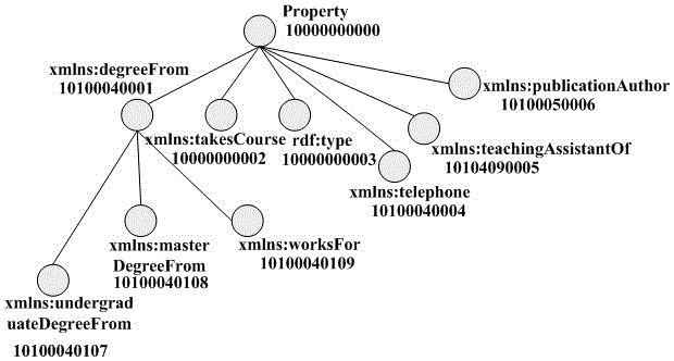 RDF data distributed parallel semantic coding method