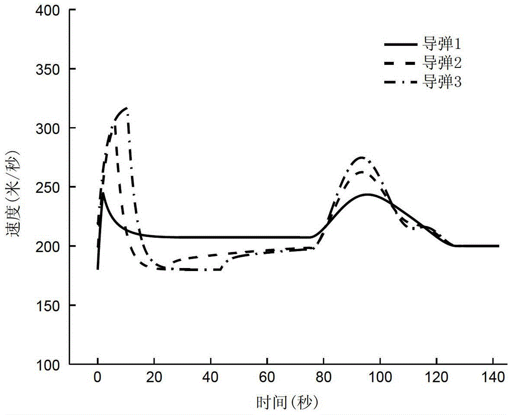 A Control Method for Multi-Missile Cooperative Operation