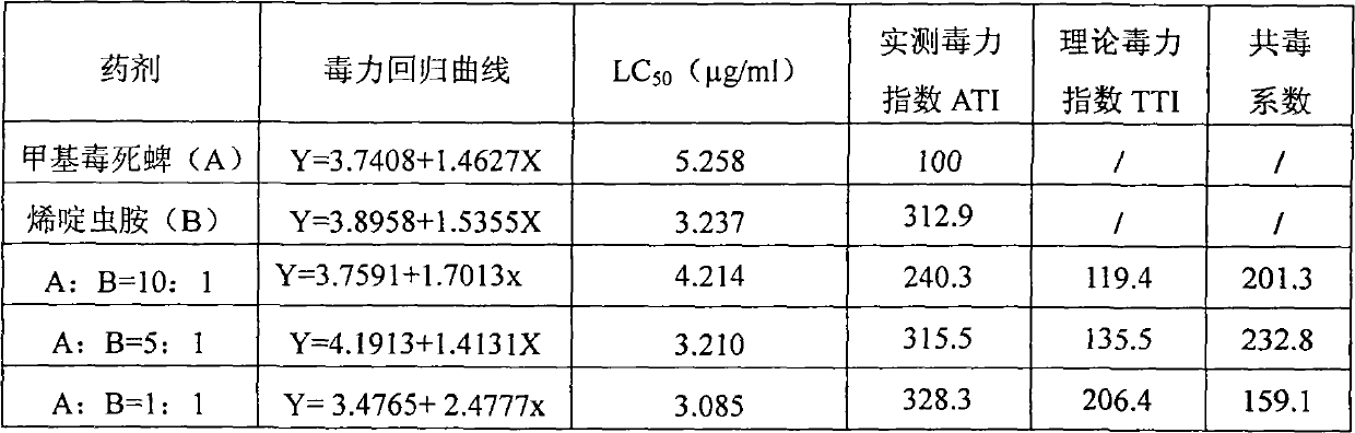 Nitenpyram and chlorpyrifos methyl contained synergia insecticidal composite and application thereof