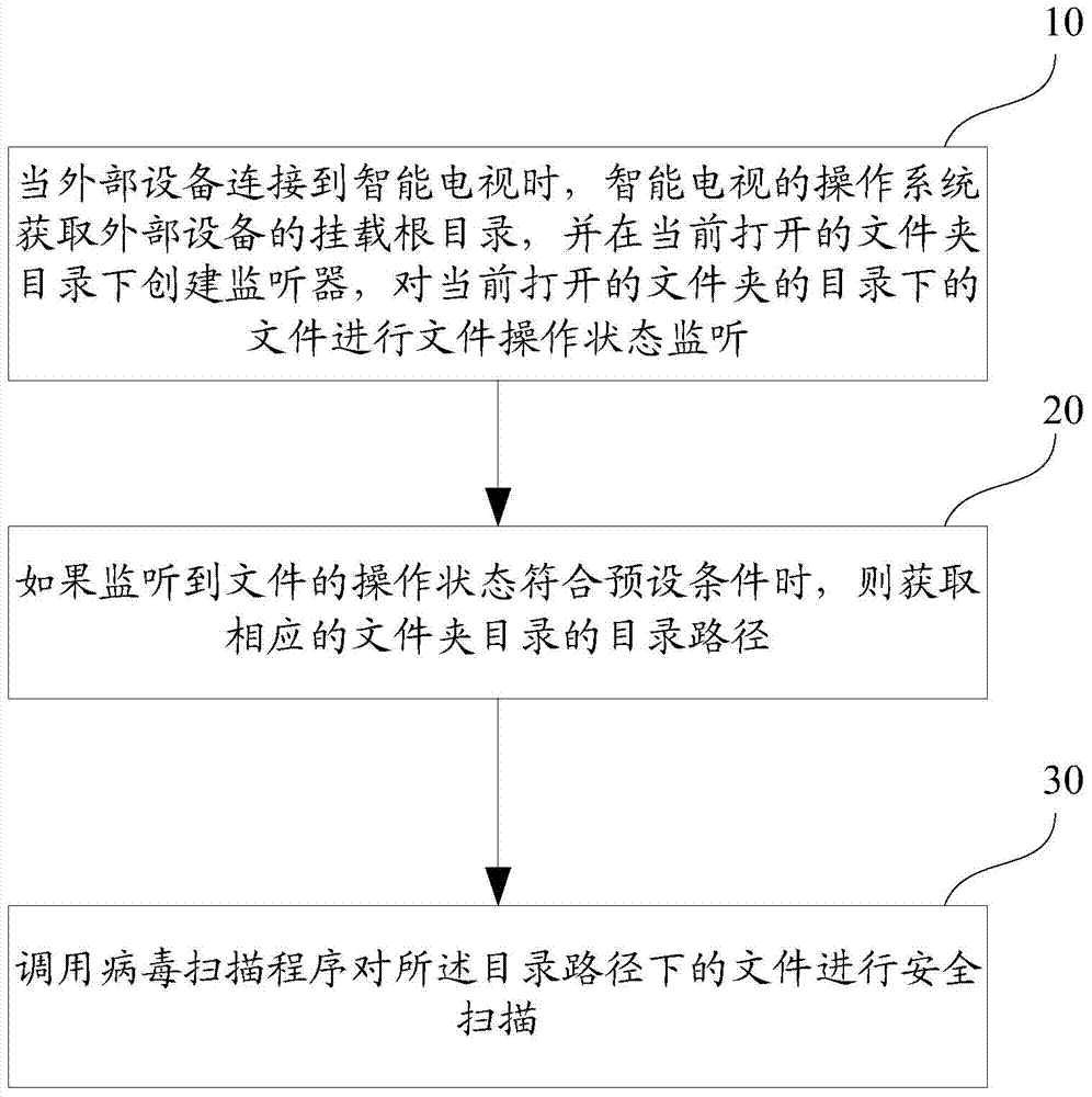 Method and device for safety scanning external storage device of smart terminal