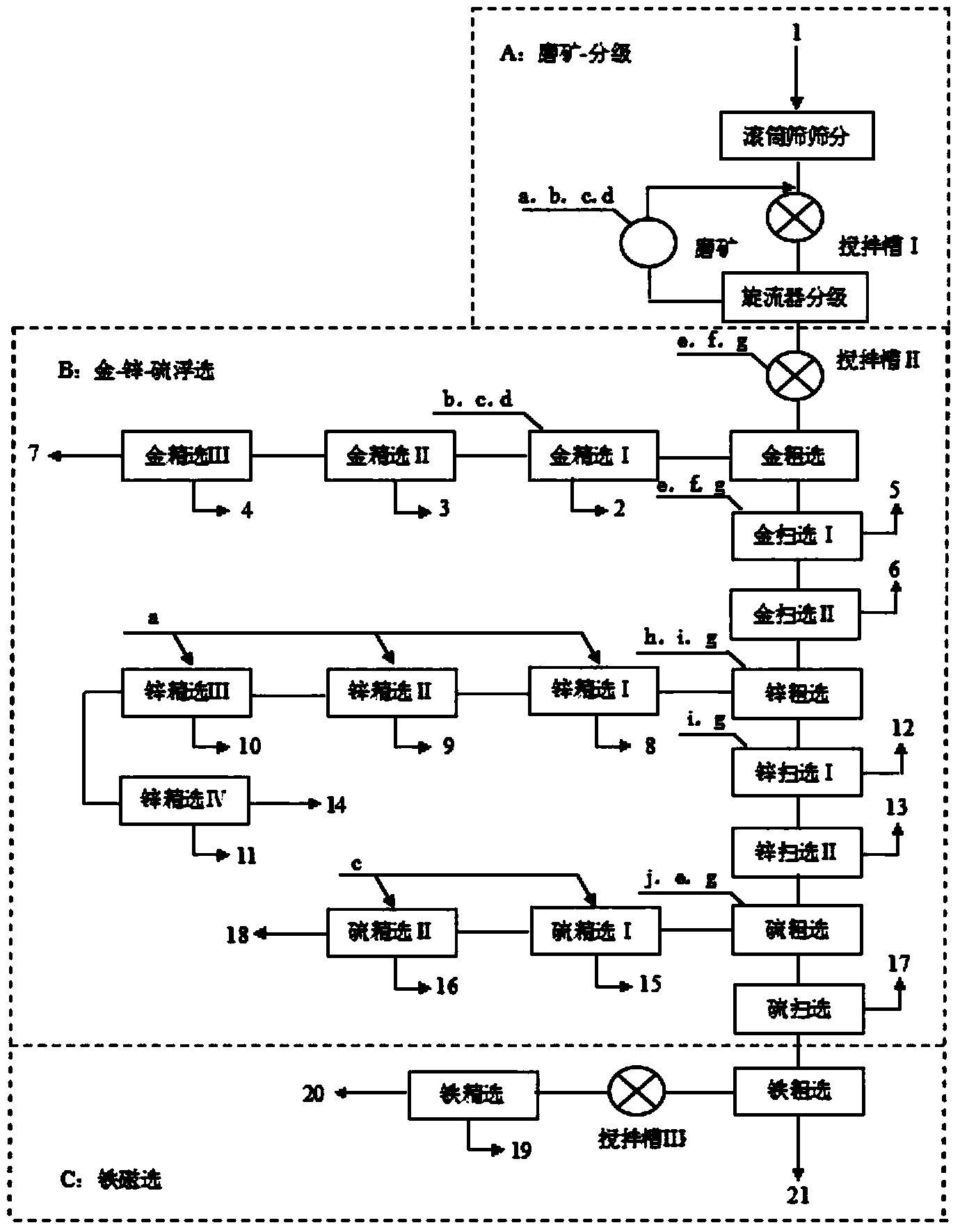 Ore dressing method for comprehensively recovering gold, zinc, sulfur and iron from abandoned tailing