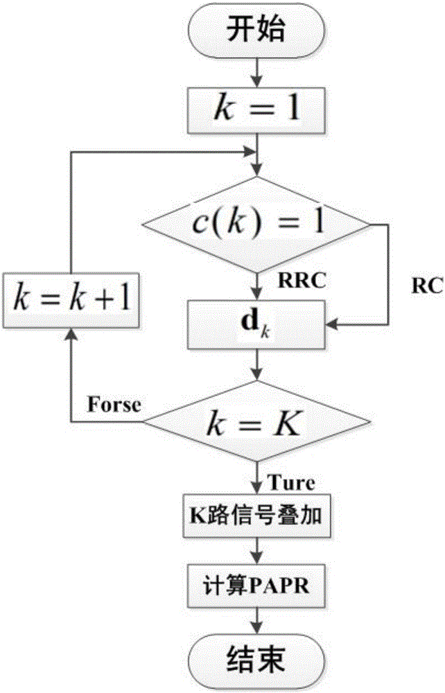 Algorithm for reducing PAPR (Peak to Average Power Ratio) in GFDM system on basis of random filter allocation