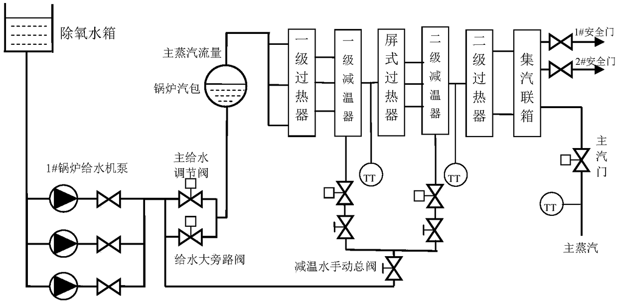 Boiler main steam temperature multi-parameter intelligent control system