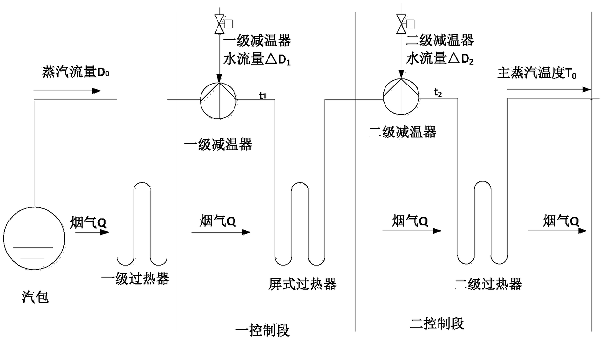 Boiler main steam temperature multi-parameter intelligent control system