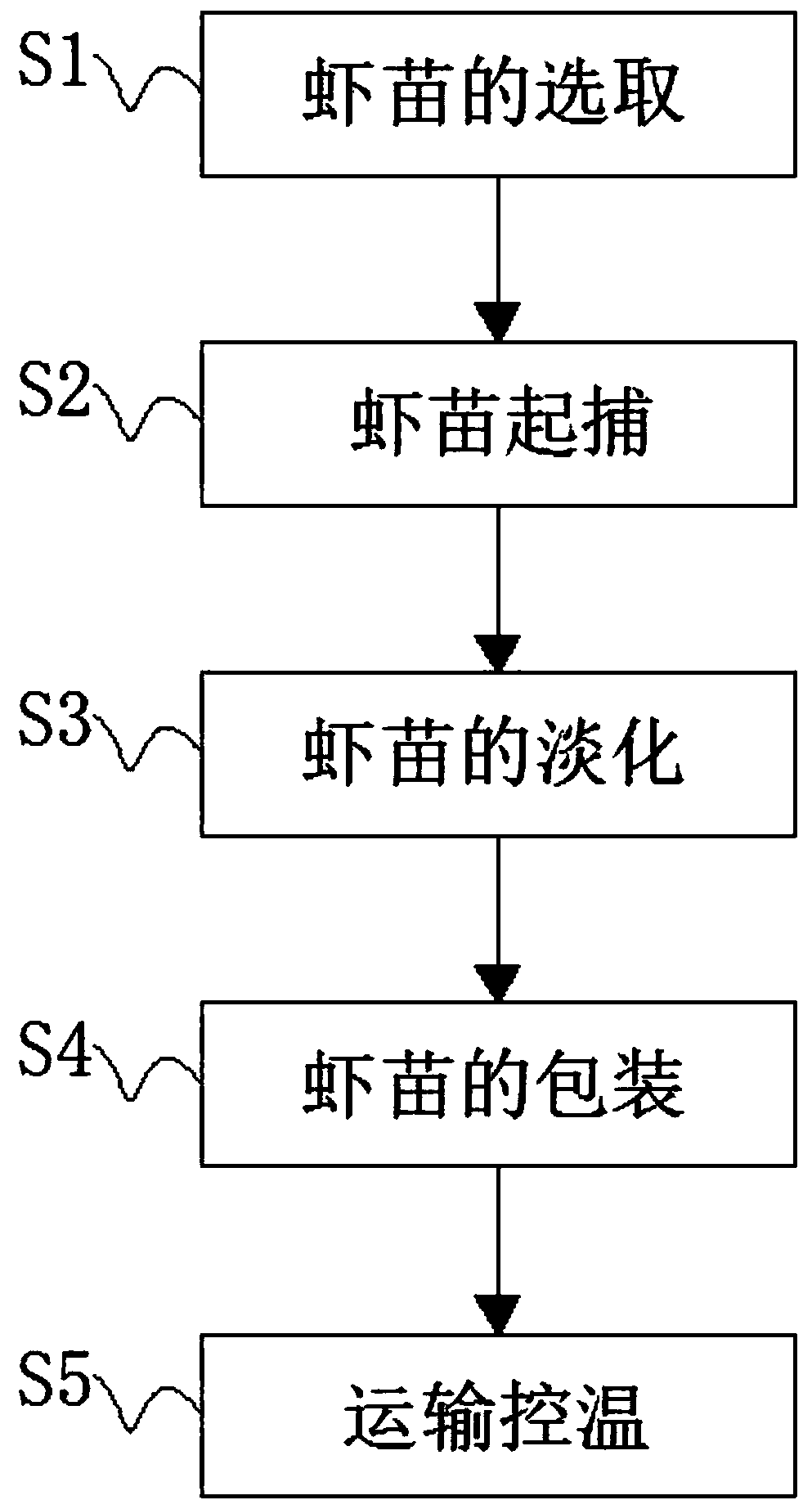 Method for improving shrimp seed transportation survival rate