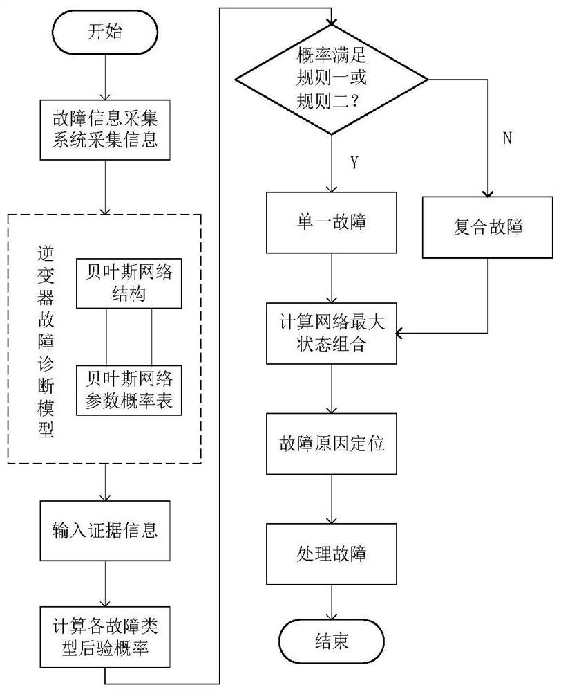 A Method for Inverter Intelligent Fault Reasoning