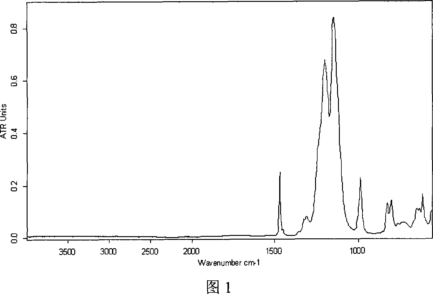 Method for measuring full fluorine sulphonyl resin and sulphonyl monomer content