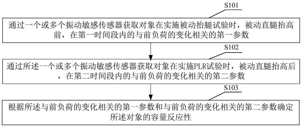 A method for evaluating volume responsiveness and a processing device for evaluating volume responsiveness