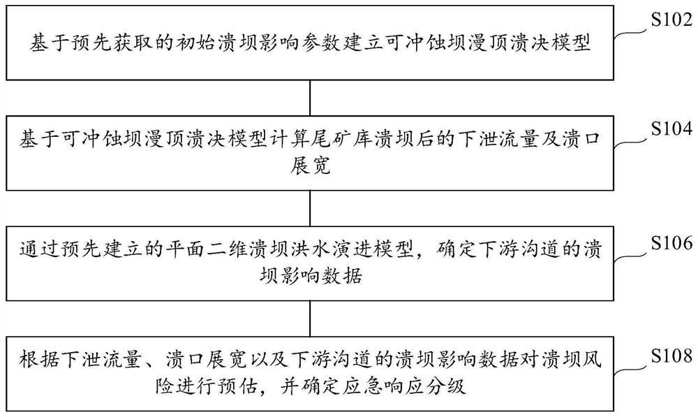 Tailing pond dam break risk estimation and emergency response method and device and electronic equipment