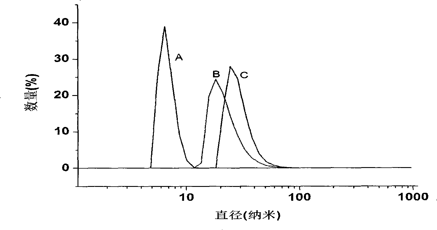 Thiacalixarene derivative aqueous-phase nano gold granule preparation method