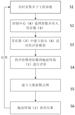 Evaluation data processing method and system based on underground engineering parameters