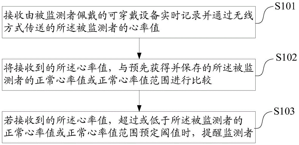 Method and apparatus for monitoring whether person's heart rate is normal