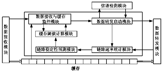 Control system and method for node data caching and forwarding of wireless sensor network