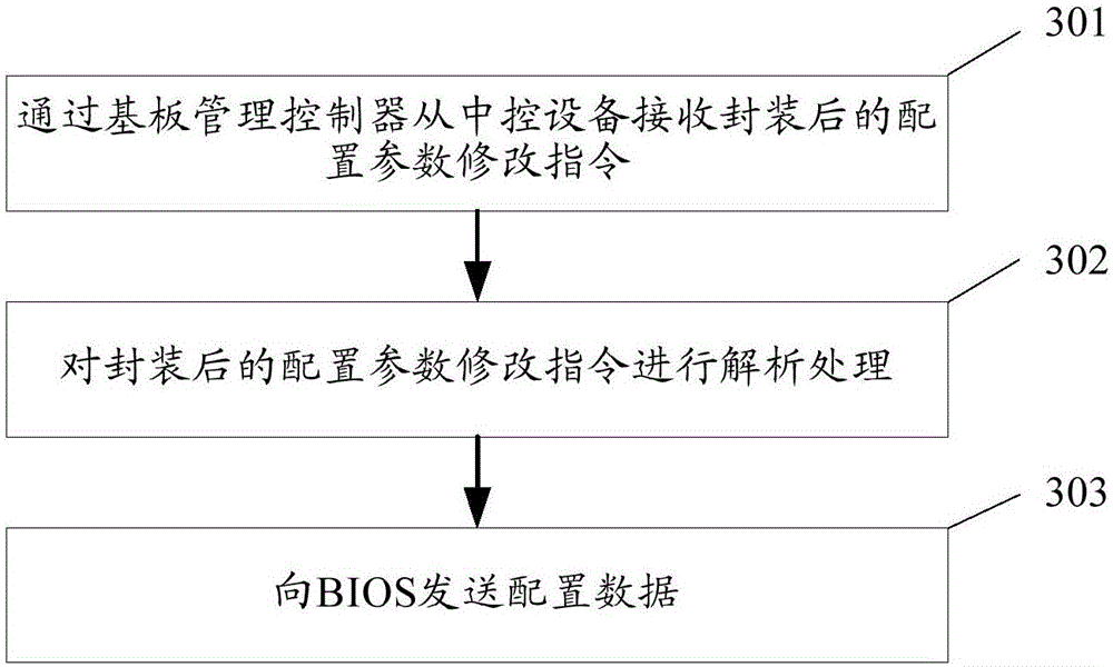 Method, device, server and system for modifying configuration parameters of BIOS