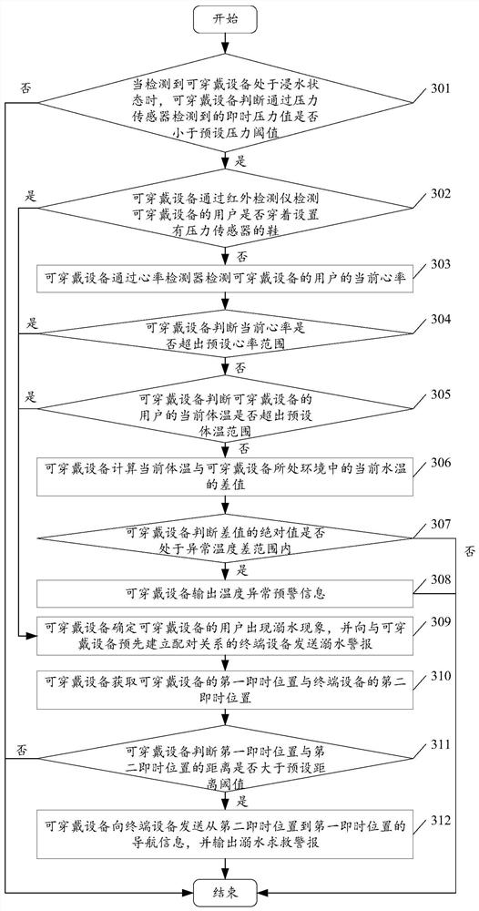 A wearable device-based drowning alarm method and wearable device