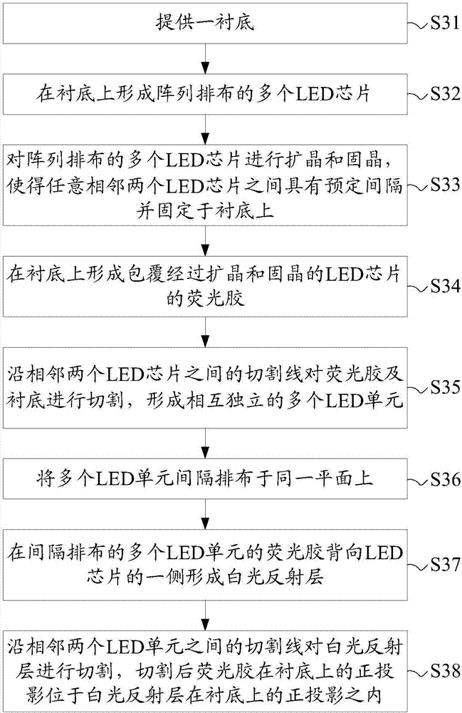 LED (Light Emitting Diode) light source, manufacturing method thereof and backlight module