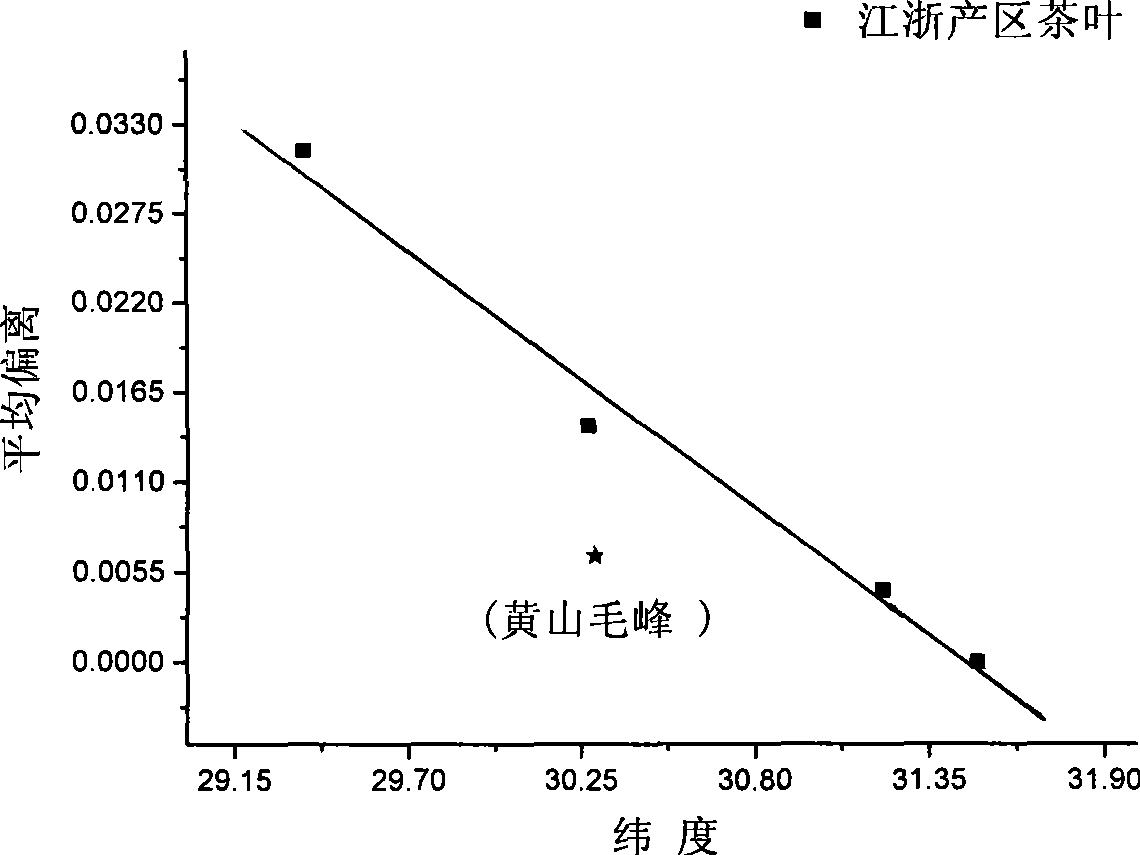 Method for identifying tea-leaf origin by infrared spectrum