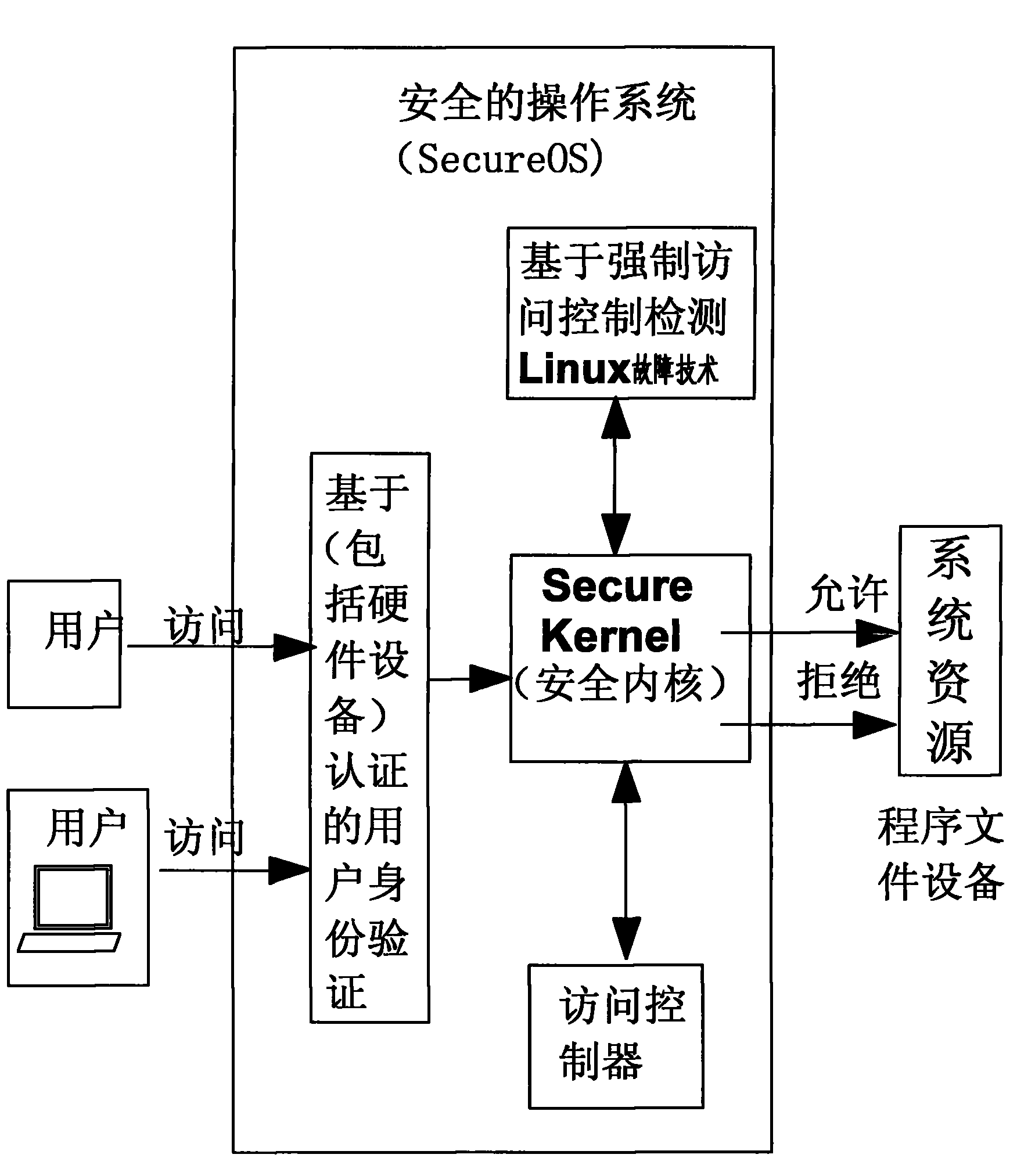 Technology for detecting fault of Linux system by using mandatory access control